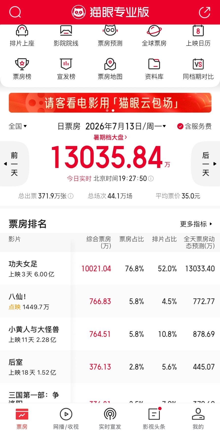 女足破六亿了 