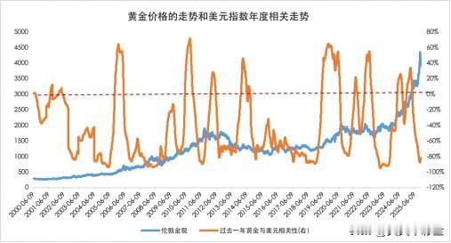 一、核心结论（伦敦金）
 
1. 节奏：6–8月震荡承压筑底（4200–4700