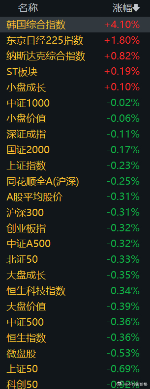 A公子又又又又高开低走 ​​​
