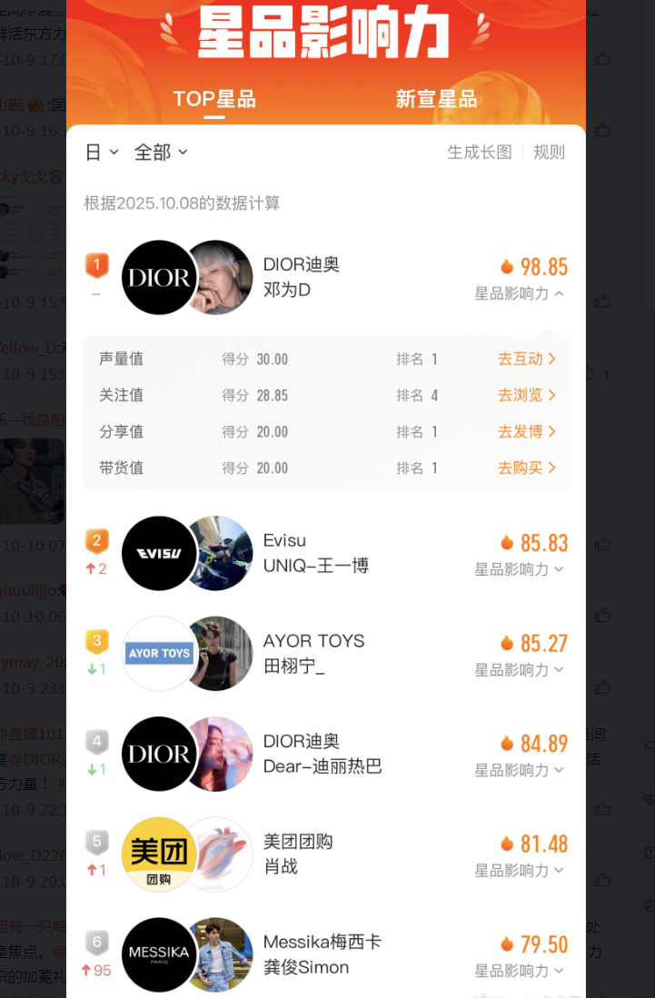 邓为最新的星品影响力排行榜，都快100分了，这实力好夸张，很多单项评分都是满分，