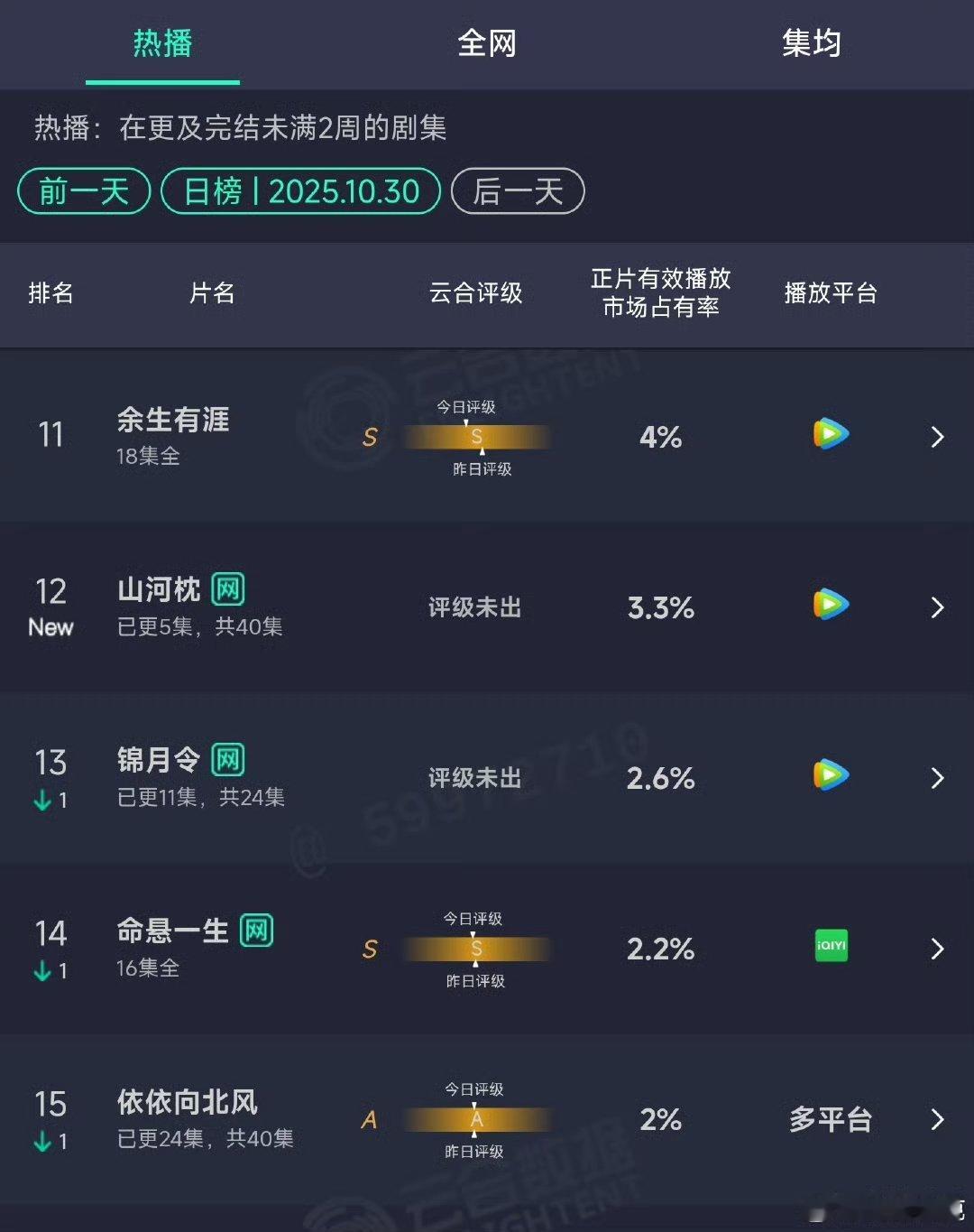 山河枕首日700万左右[流鼻血] ​​​