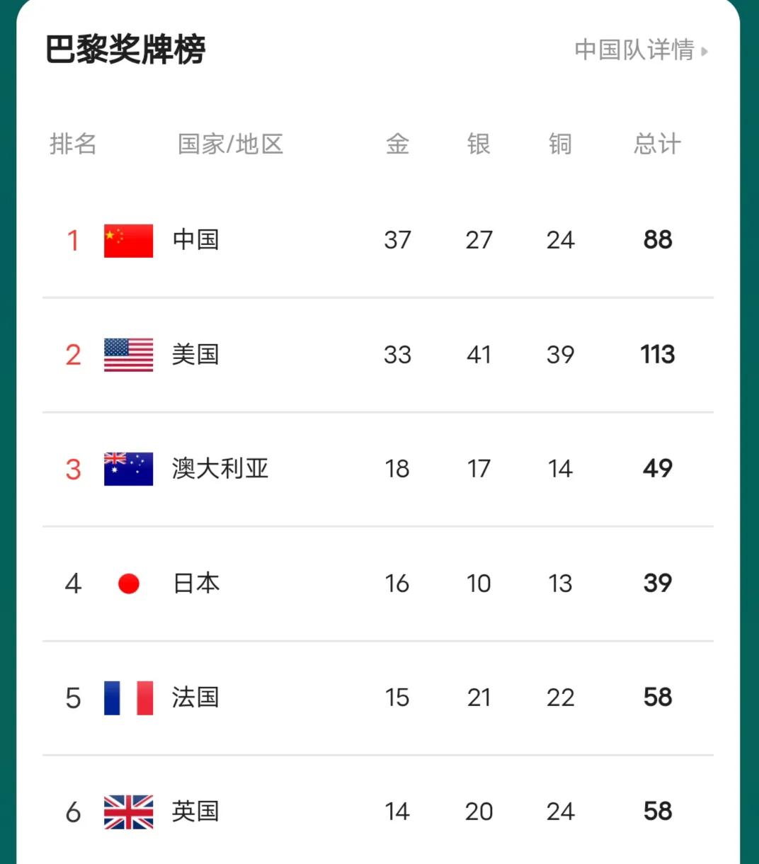 巴黎奥运会第十五比赛日六个没想到：
1，没想到中国队以37金甩开美国队，金牌榜第