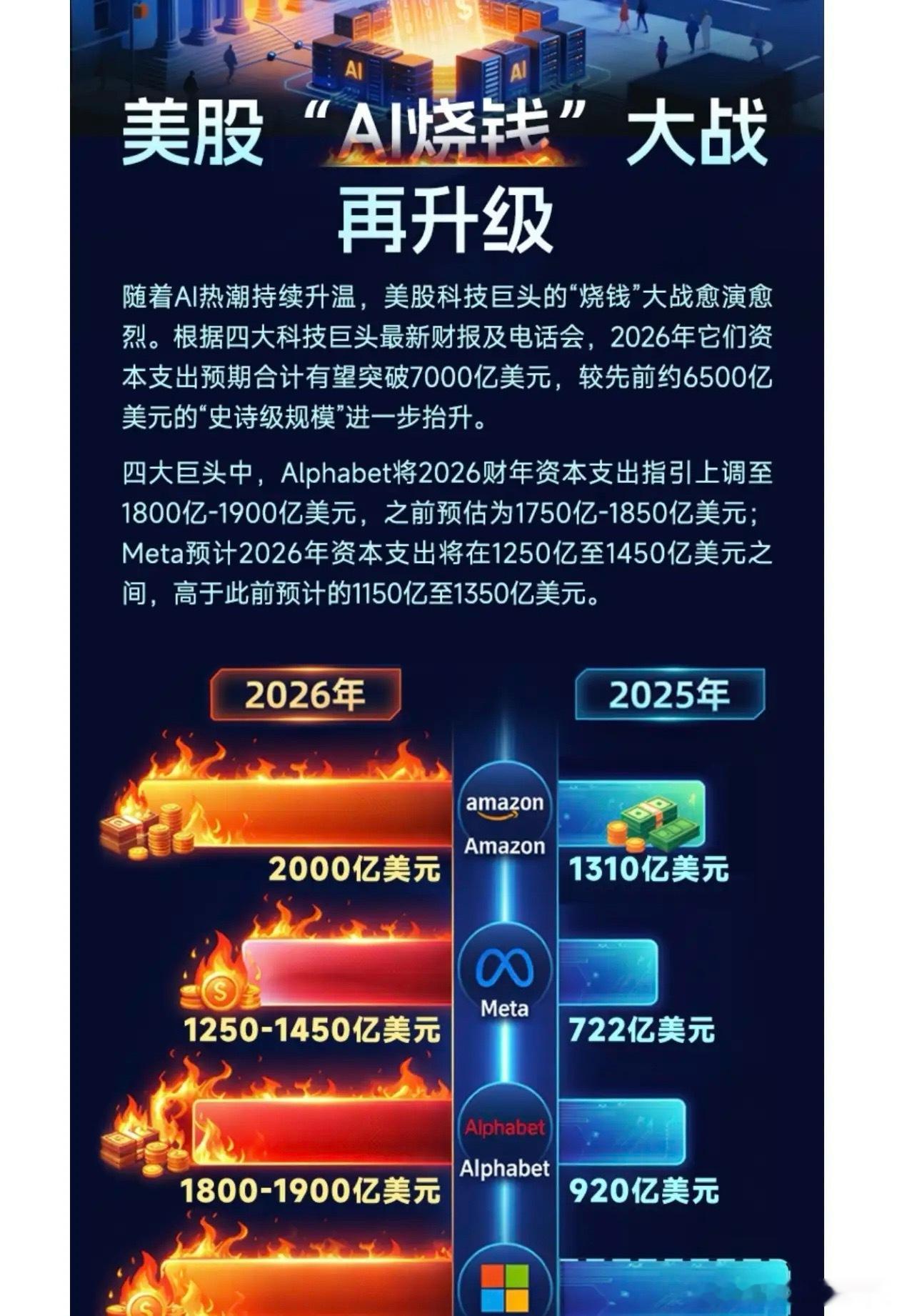 全球AI资本开支炸了！四大巨头合计砸超7000亿美元。据财联社4月30日消息，美