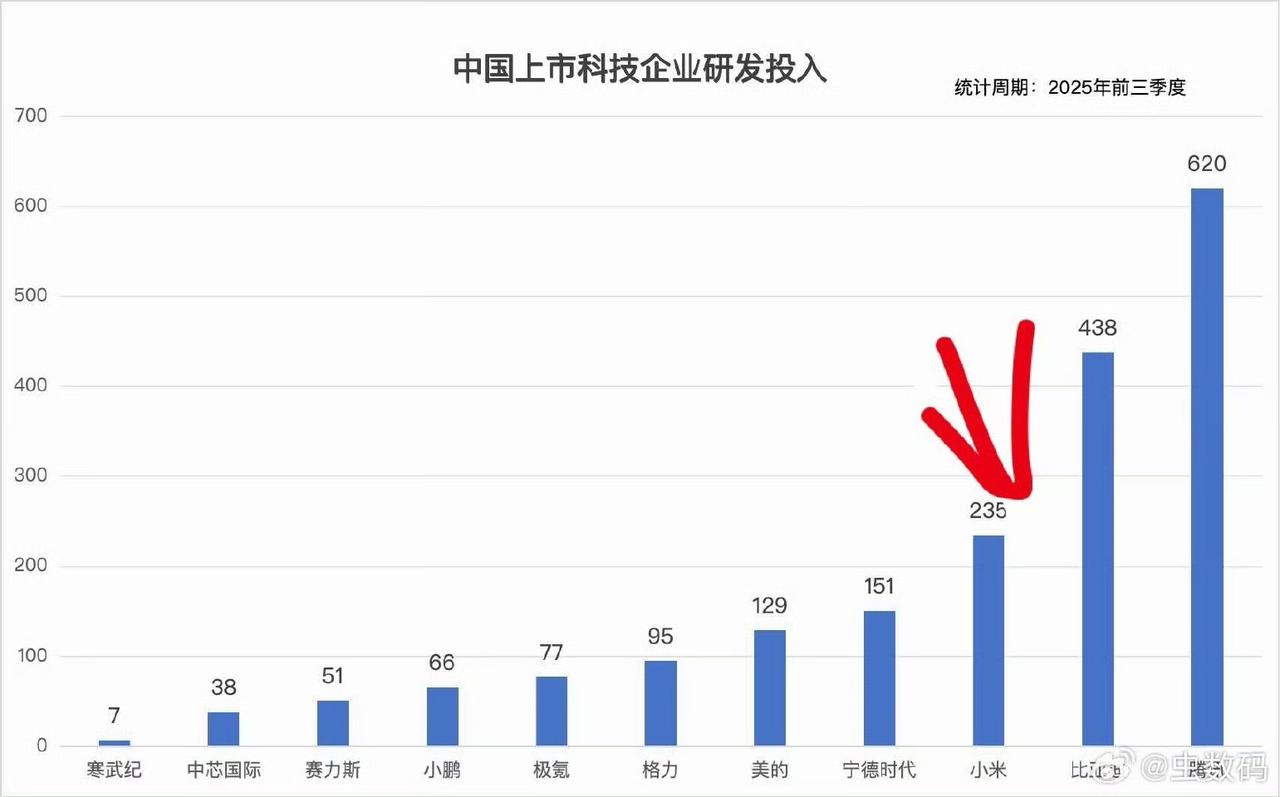不能再说小米没技术，没研发投入了吧，就在2025年前三季度小米研发投入235亿，