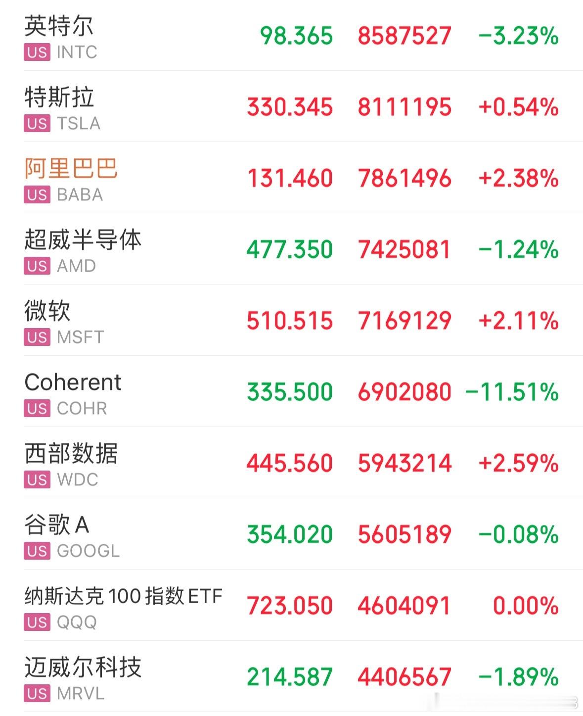 美股整体涨跌参差不齐，盘面呈现明显分化格局，希望明日市场能传来积极利好，各位家人