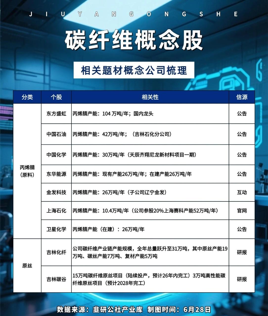 💥【硬核梳理】碳纤维概念股全景图曝光！从原料到应用，这些公司正在卡位万亿新材料
