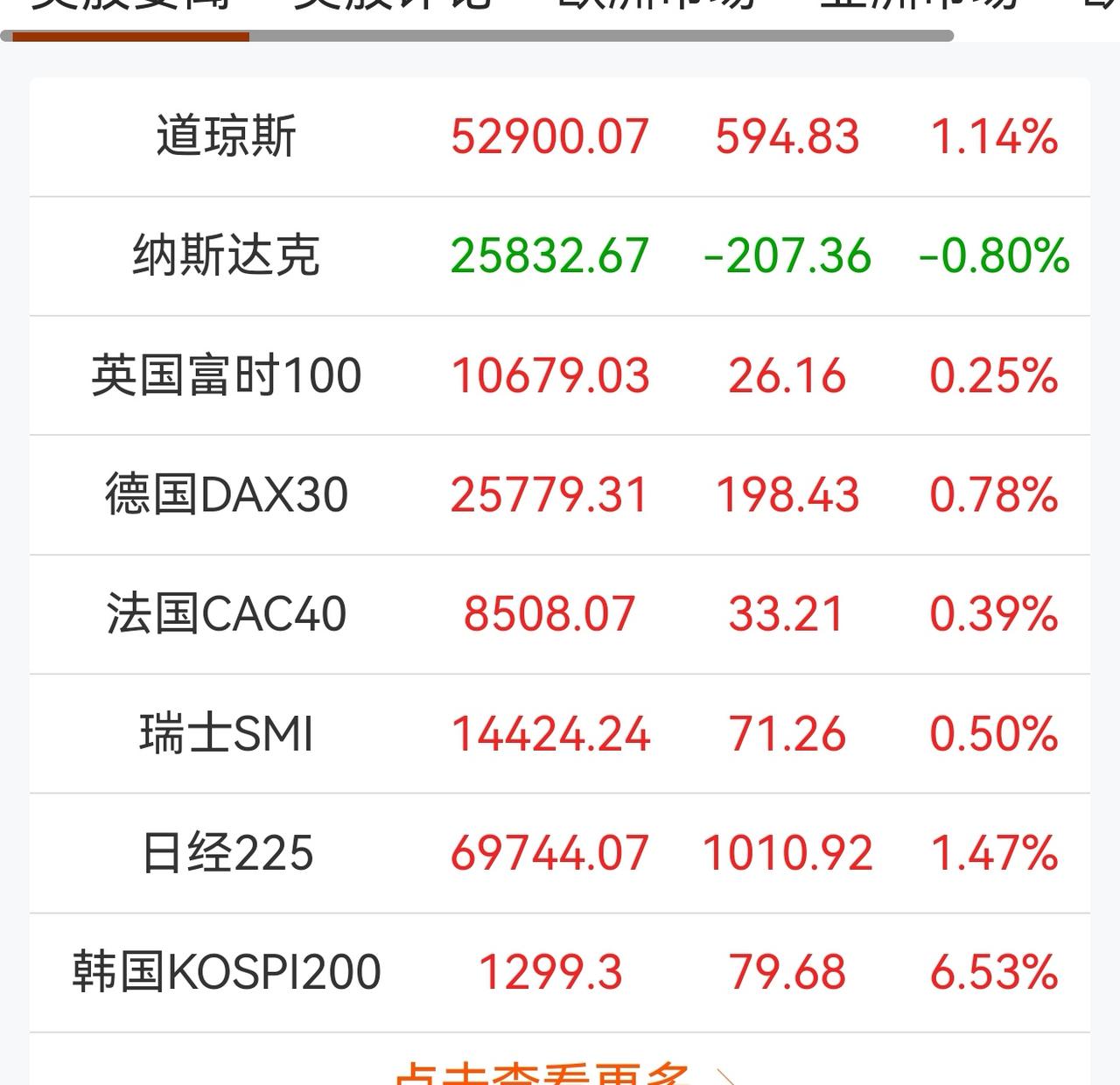 老手说股：（1）
家人们，昨晚美股休市，白天的日本和韩国皆上涨，大韩这种大涨大跌