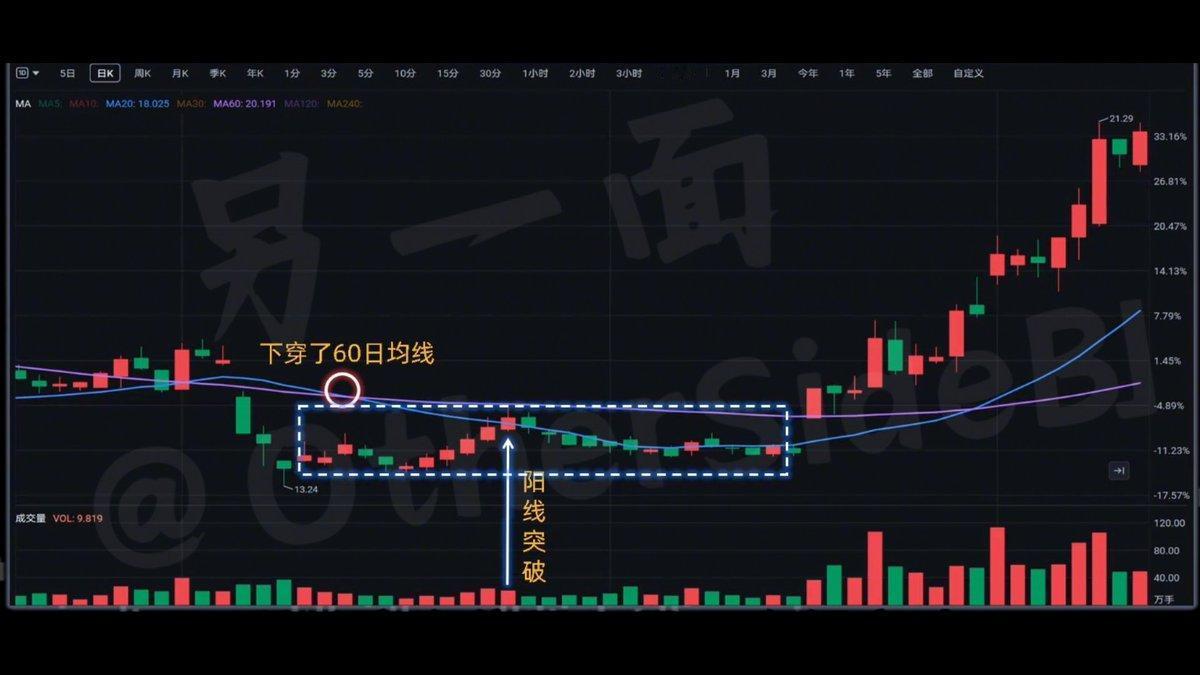 接下来，我们从实际的案例来看。
这里开始底部震荡，20日均线下穿60日均线后，在
