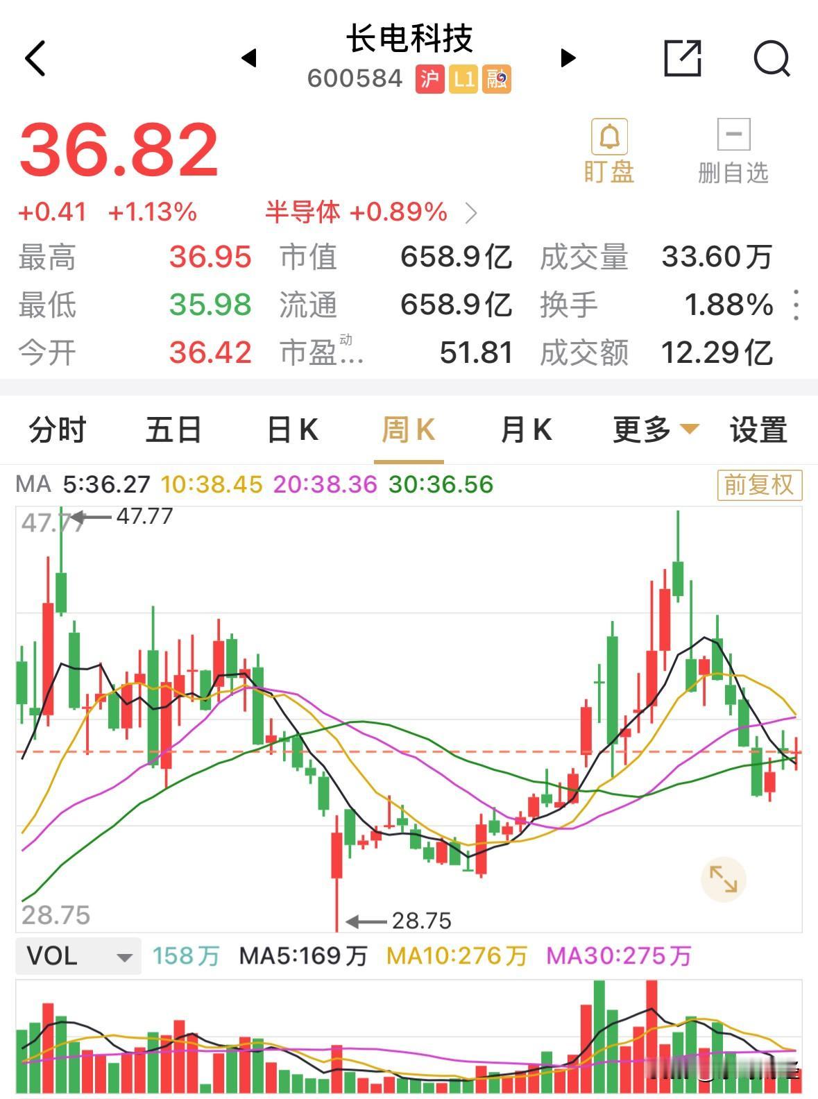 其实当初买长电科技是奔着千亿元以上市值去的，毕竟长电科技按22年32亿元的净利润