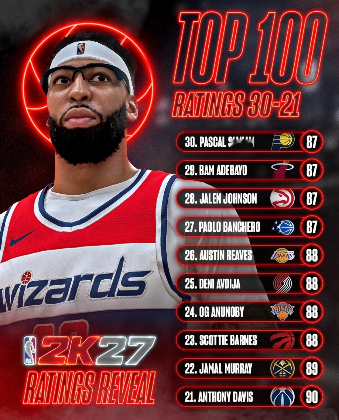 NBA2K27能力值30→21排名如下：30. 帕斯卡尔·西亚卡姆（步行者）｜8