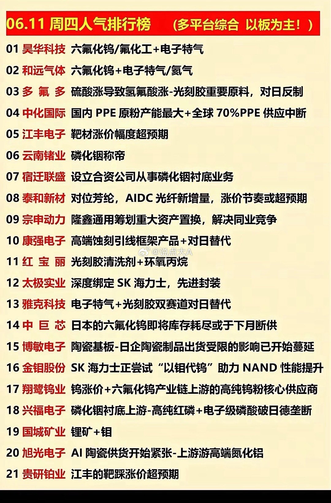 6月11日周四的A股人气排行榜中，六氟化钨、电子特气、光刻胶等半导体材料及涨价概