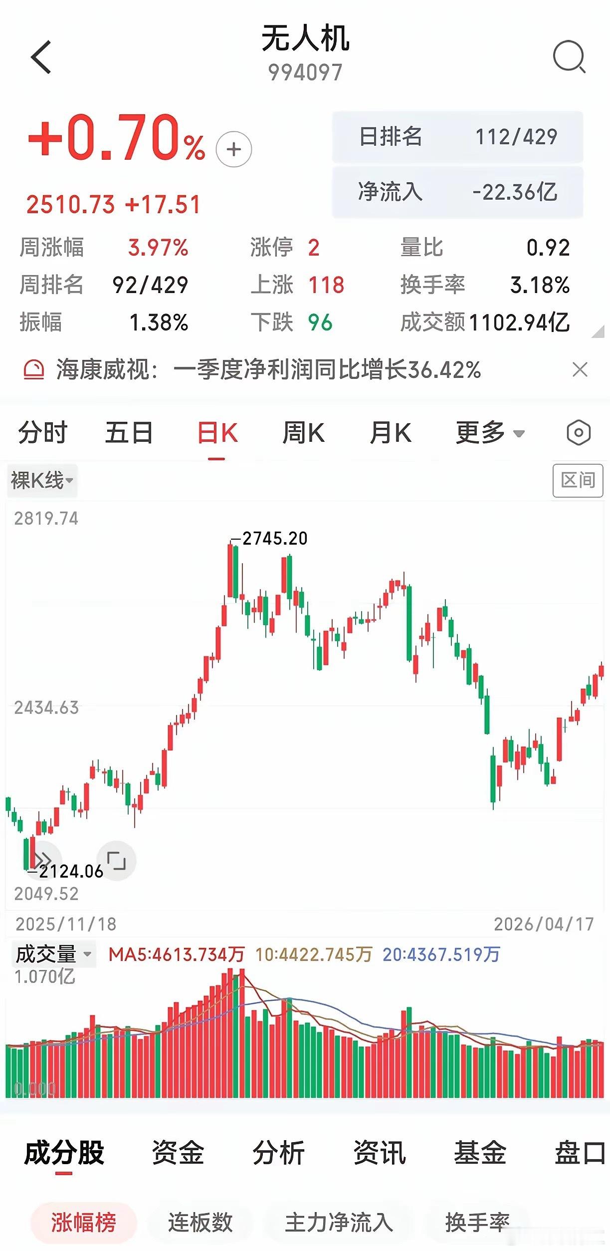 广交会无人机爆单 ，我整理了一下A股相关核心受益股清单，供大家参考。央视报道：广