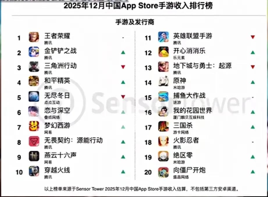 腾讯游戏果然太赚钱了，一个王者荣耀一年豪赚20亿美元，依旧是雷打不动的全球吸金霸