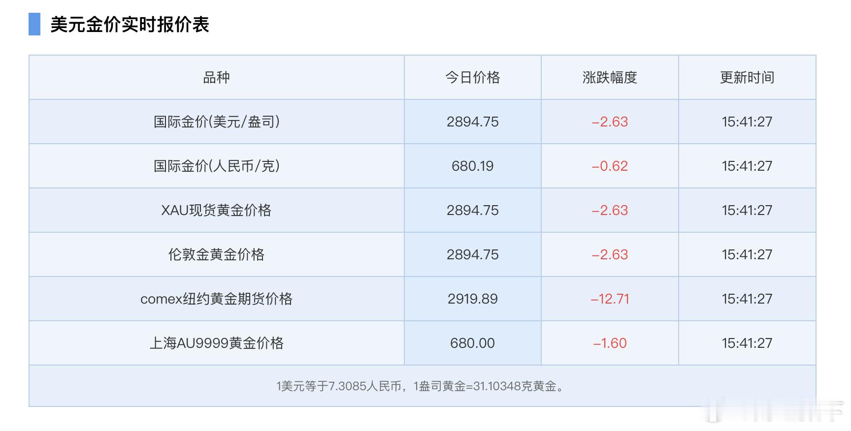 黄金已经涨疯了  【华泰证券认为，当美国债务、赤字高企叠加逆全球化开启，市场对其