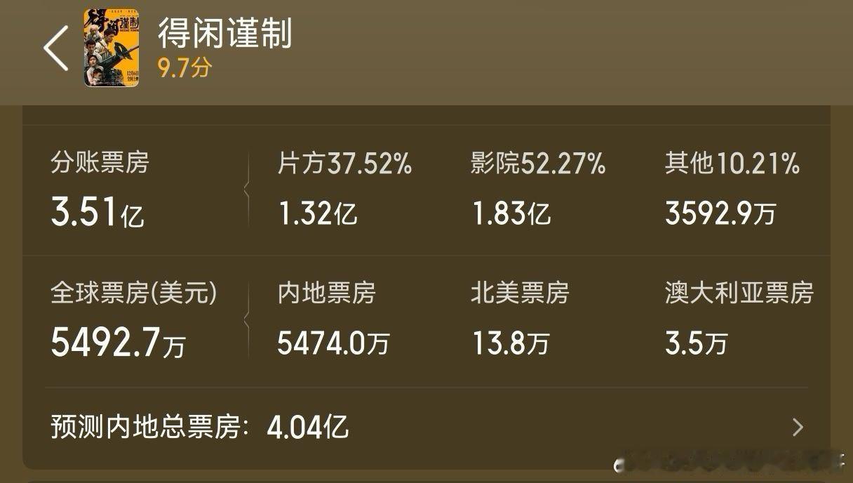 肖战得闲谨制预测破四亿，小成本冷档期靠口碑逆袭成黑马太励志了 