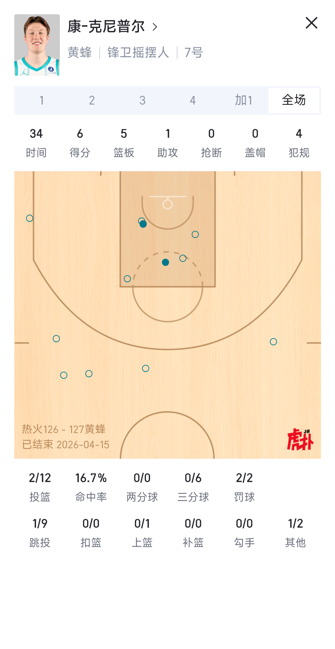 这表现会影响最佳新秀的投票嘛？NBA附加赛热火vs黄蜂