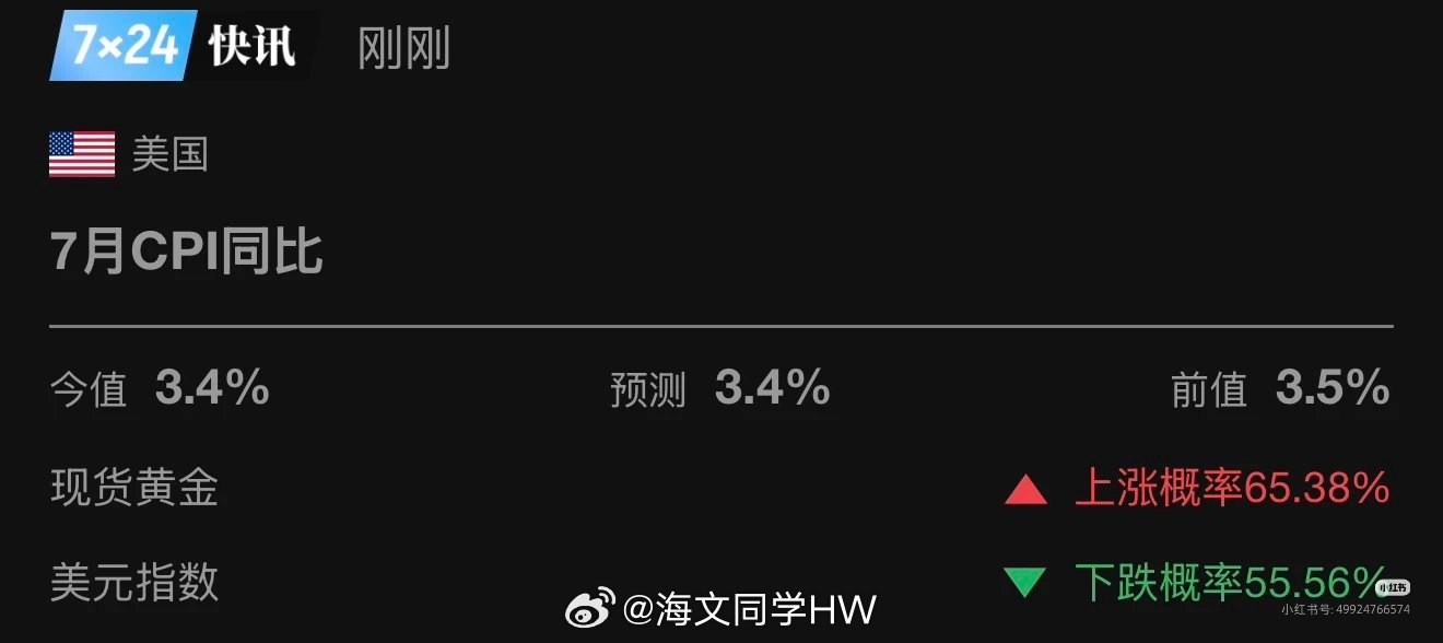 美国7月CPI数据美国7月CPI同比3.4%，符合预期、小幅回落，属于中性偏暖数