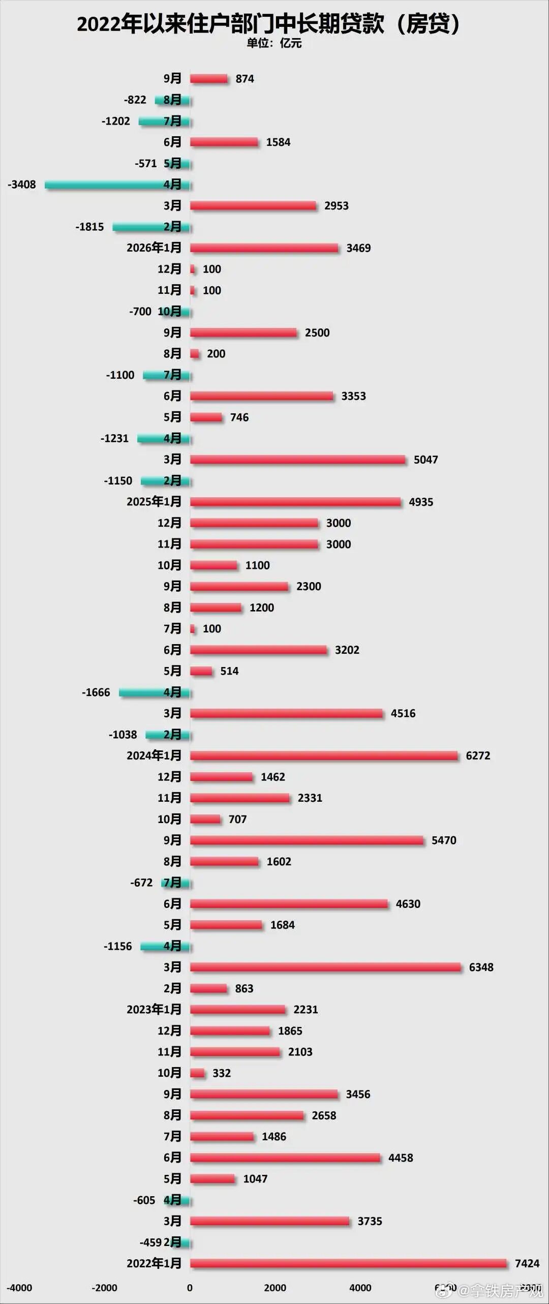 这是2022年到2026年9月以来的中长期住户贷款变化，看得到很明显是一路下滑的