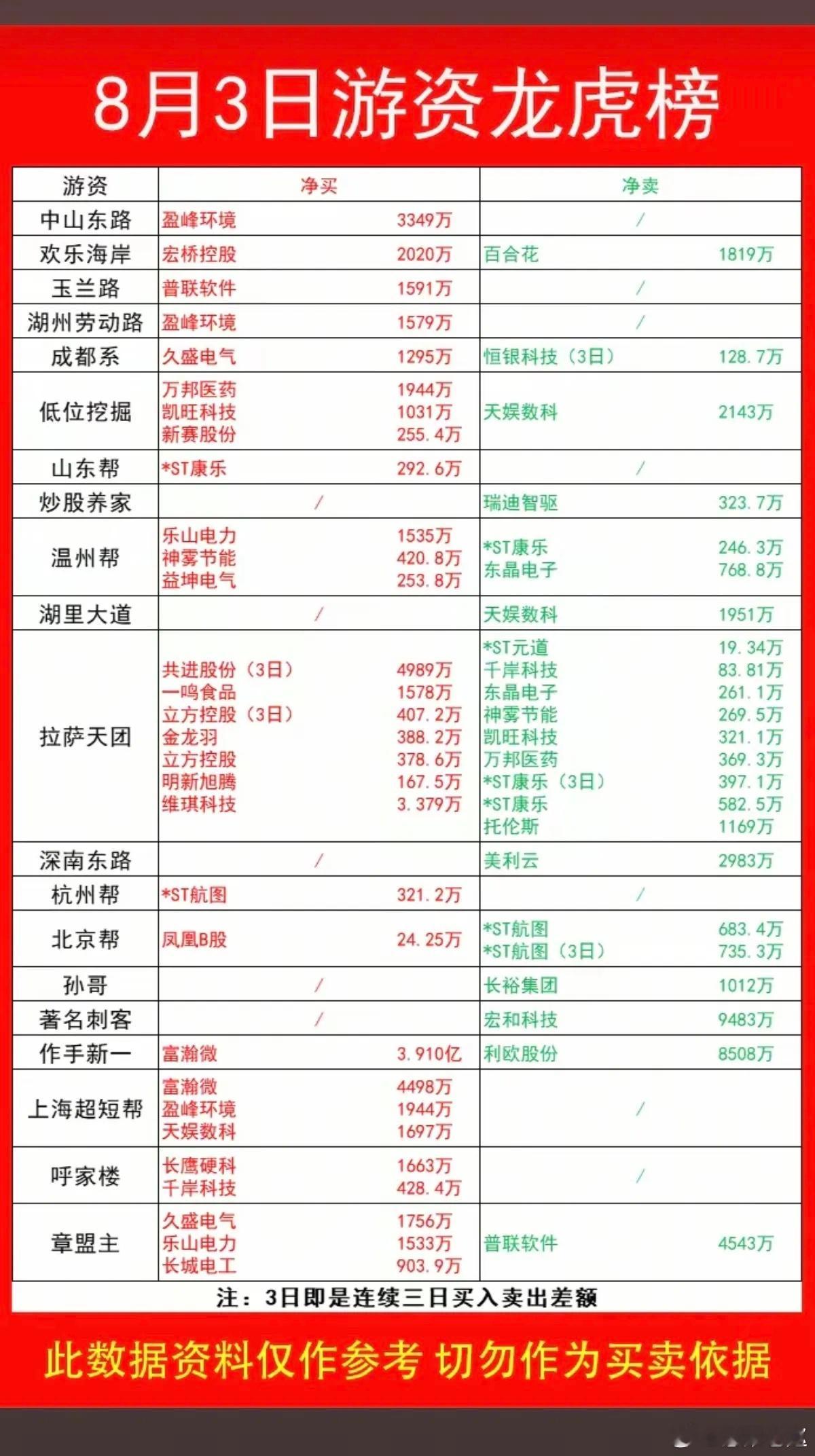 8.03周一 游资大佬抢筹 龙虎榜！章盟主       买入  久盛电气   乐