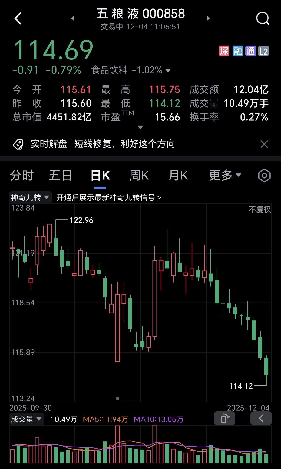 五粮液股价一泻千里，该不该抄底了？
太可怕了，五粮液竟然出现了十连跌，这在以前想