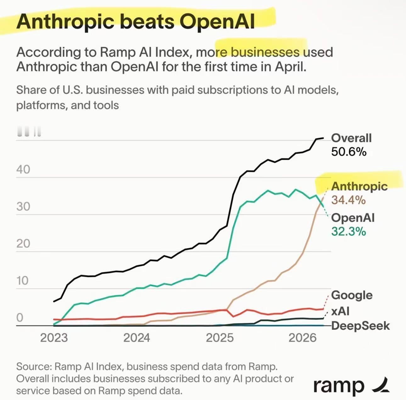 Anthropic 商用市场上超过OpenAI 了 