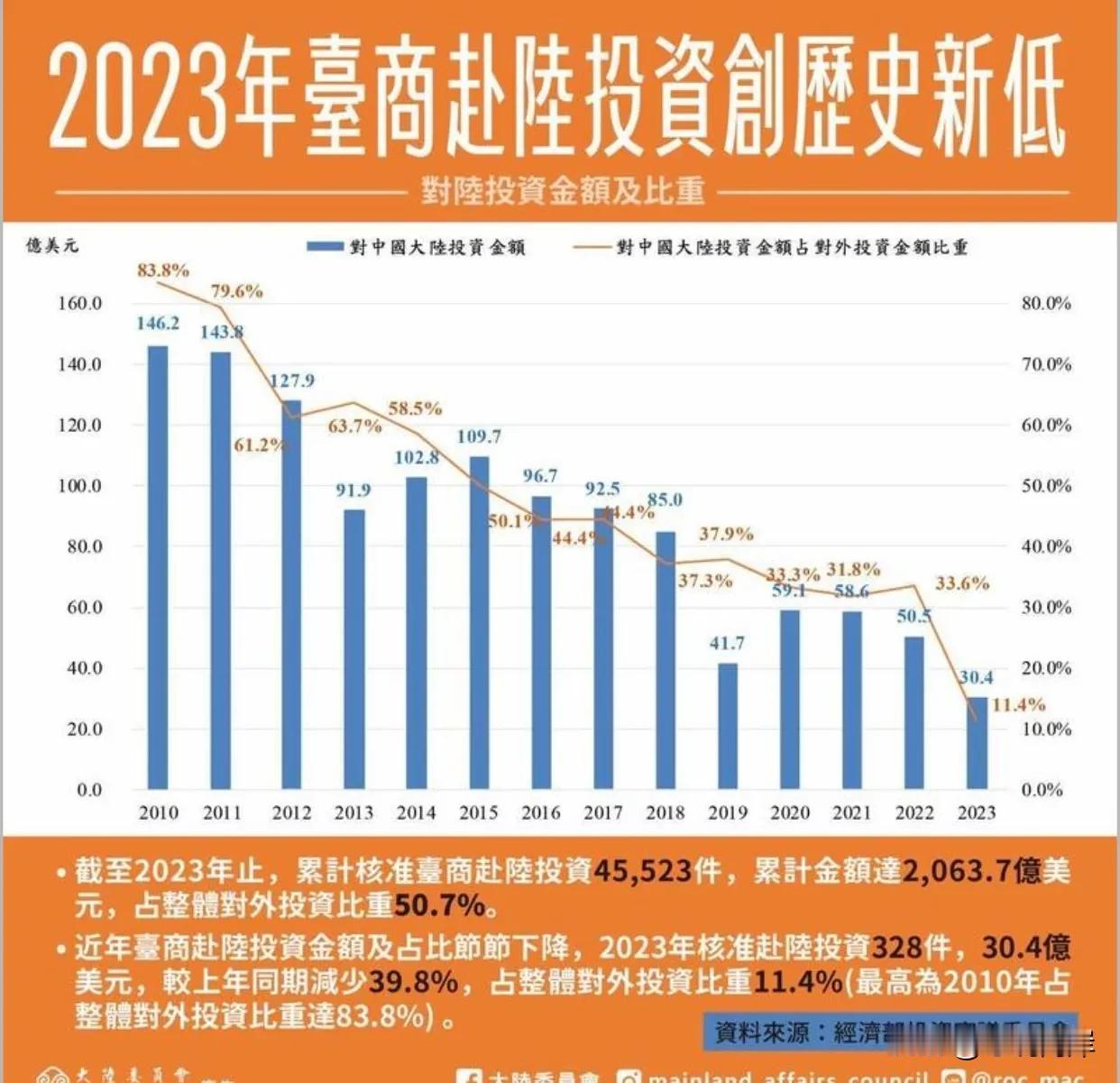 近年来台商投资大陆的情况到底怎么样？台湾省“陆委会”今日公布数据称，过去一年也就