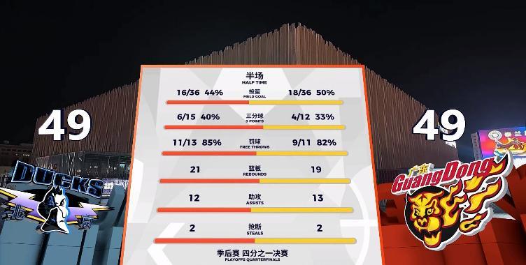 玩笑归玩笑。目前暂时没看到能赢的迹象，第二节后半段宏远打出了一波16-5的高潮，