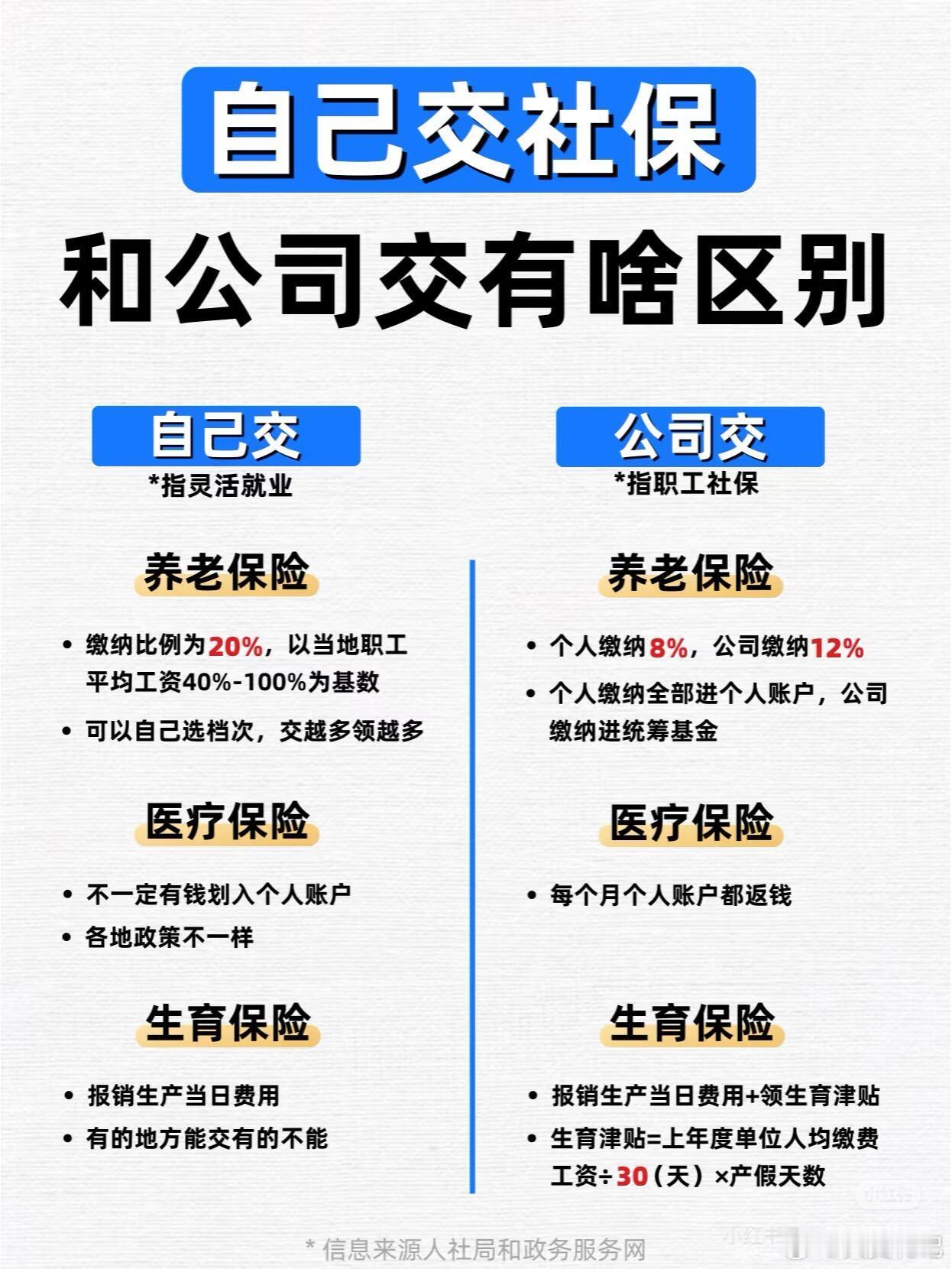 自己交社保和公司交社保有啥区别？一篇看明白。公司能交比个人交好 