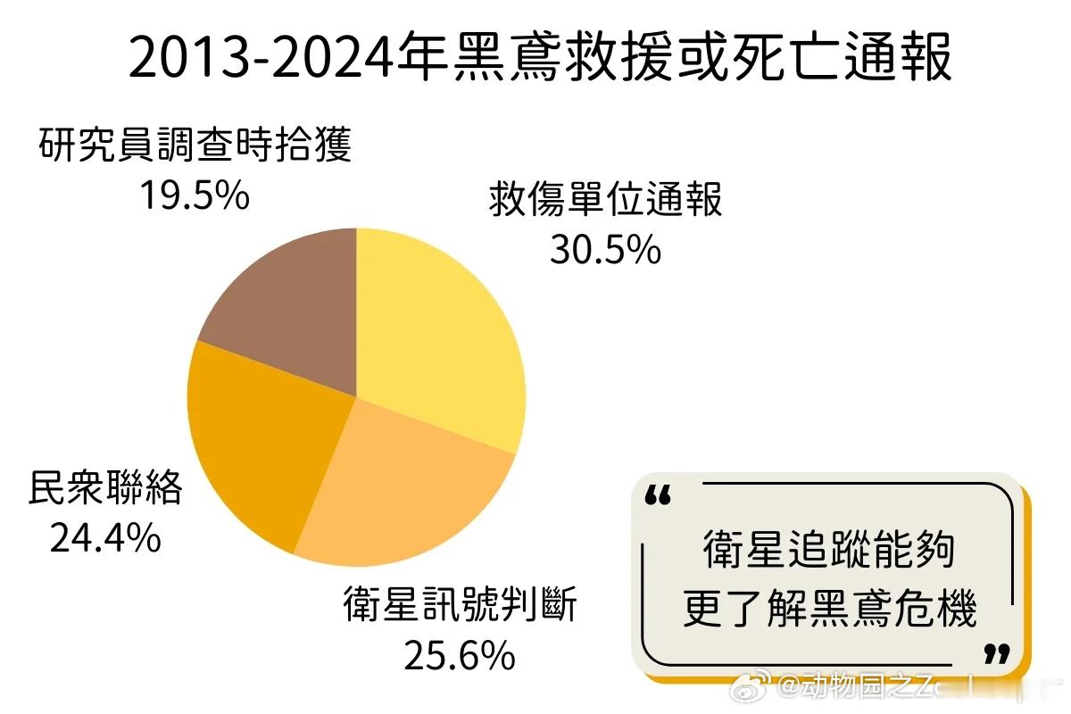 【黑鸢】野生动物救护①台湾2013-2024年黑鸢救援或死亡通报②2013-20