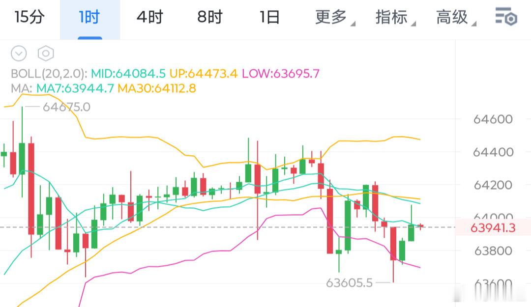 63600这个位置还真的是坚挺啊，2天时间只是摸到其门槛，并未彻底踏破。周五我们