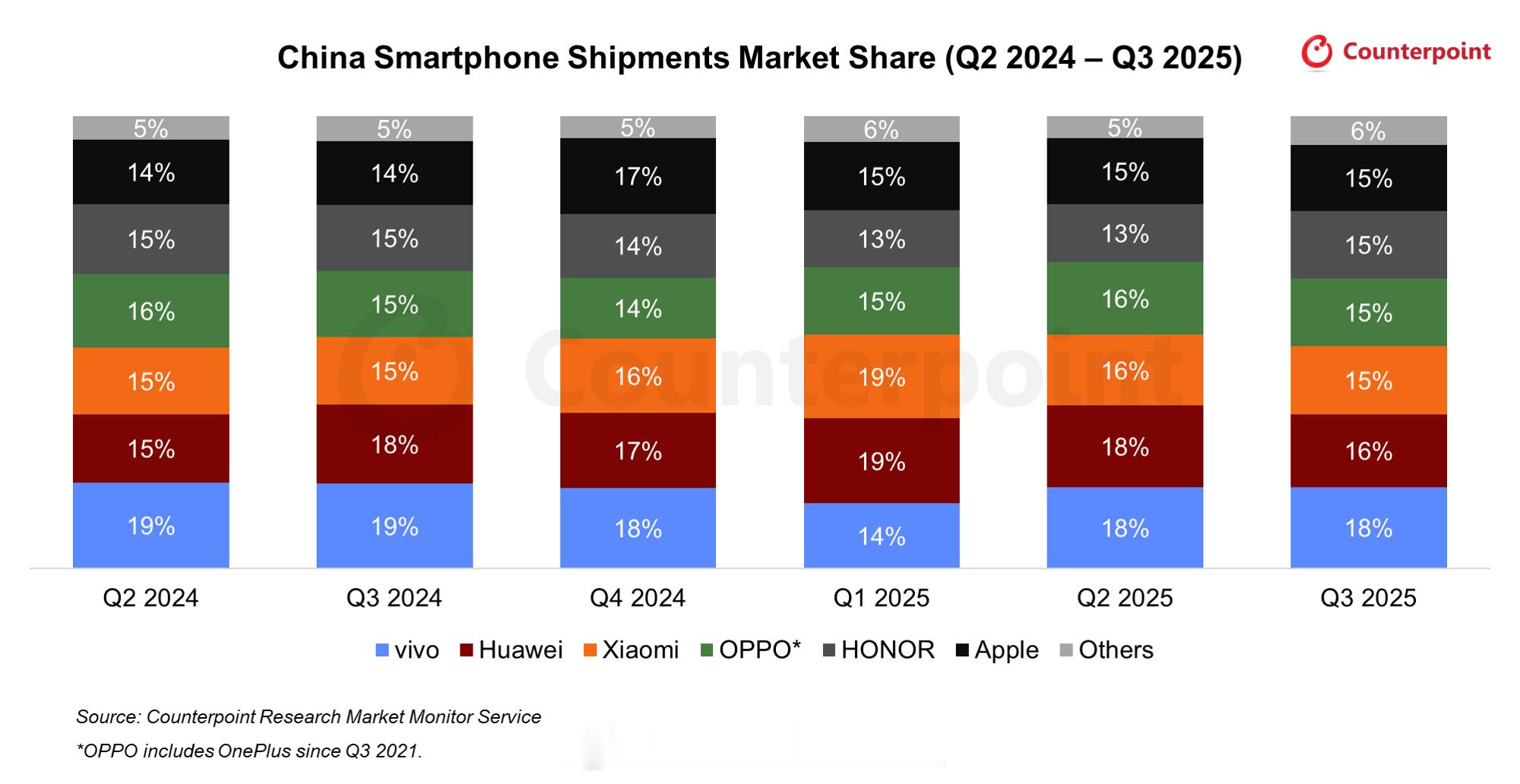 Counterpoint数据，25Q3中国智能机市场份额数据。Counterpo