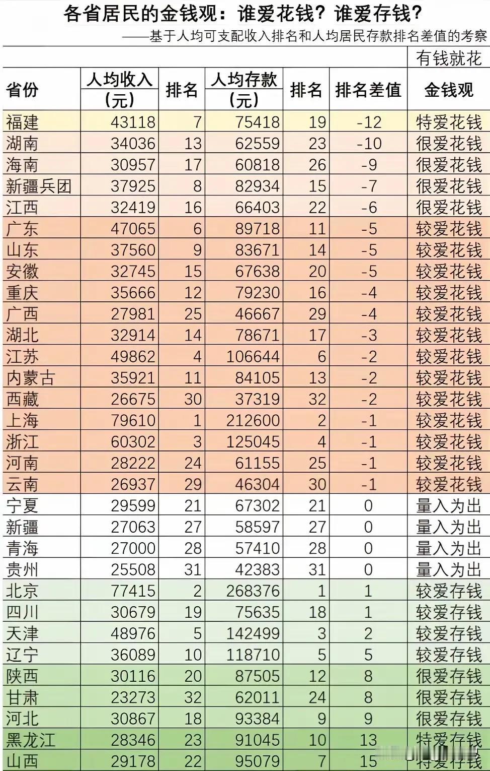 各省居民的消费观:看看谁爱花钱？谁爱存钱？
数据显示
最爱花钱的是福建、湖南、海