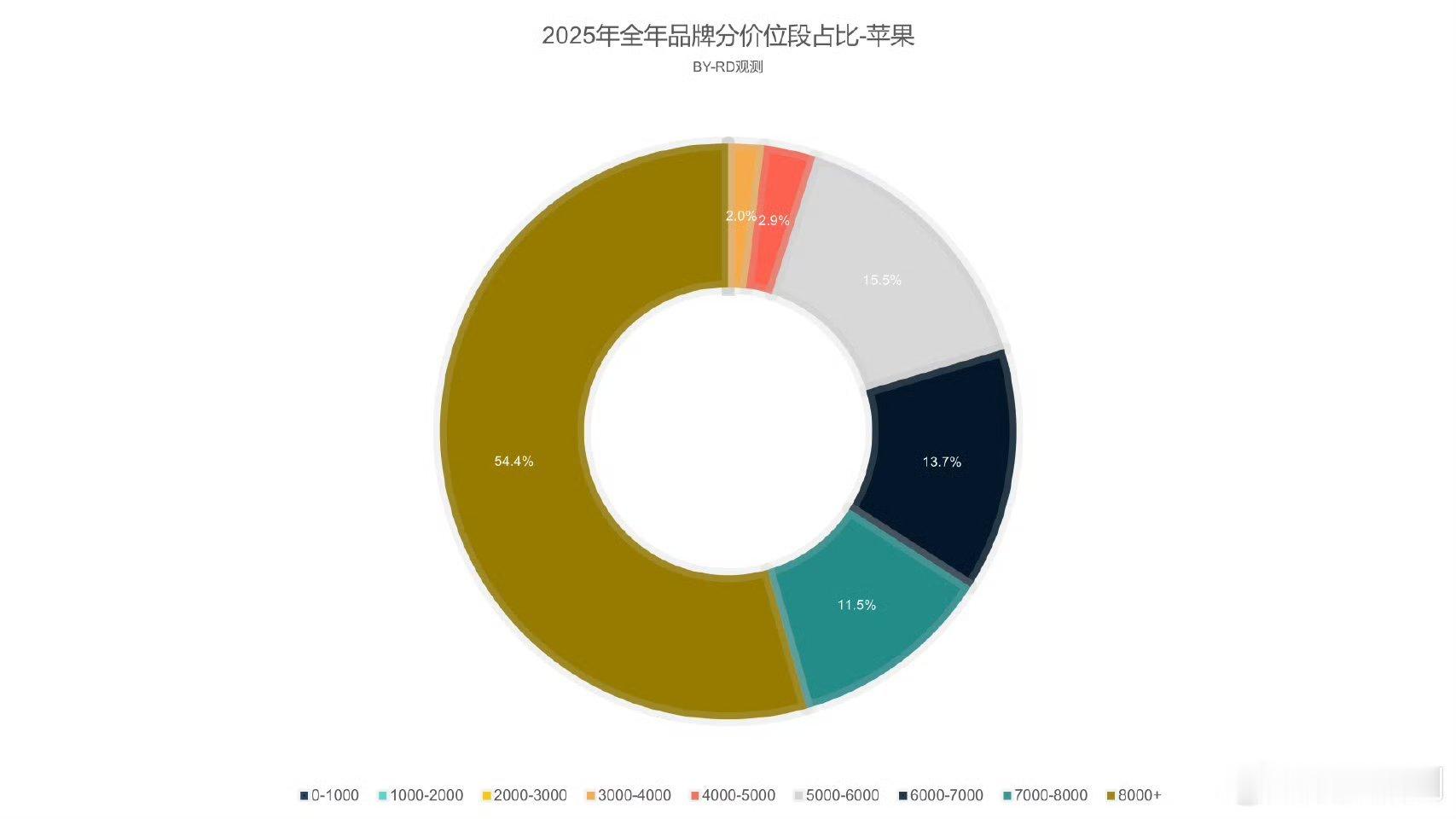 苹果这价位占比太夸张了，8000+往上直接超过54％。 