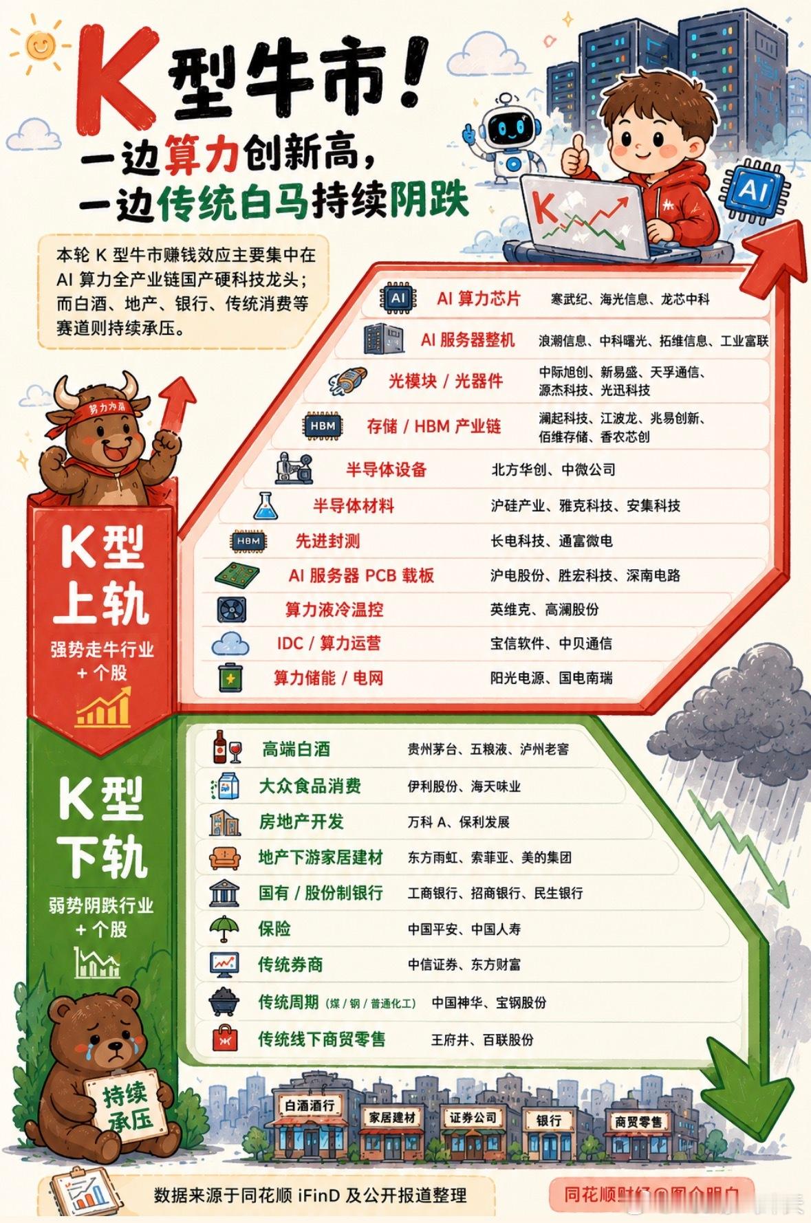 A股资金疯狂逃离老登股别被指数骗了！一图看懂“K型牛市” 