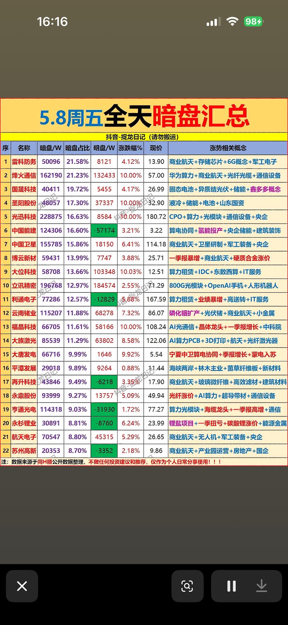 5月8日周五主力暗盘资金净流入前22名个股揭晓。

5月8日周五主力暗盘资金流向