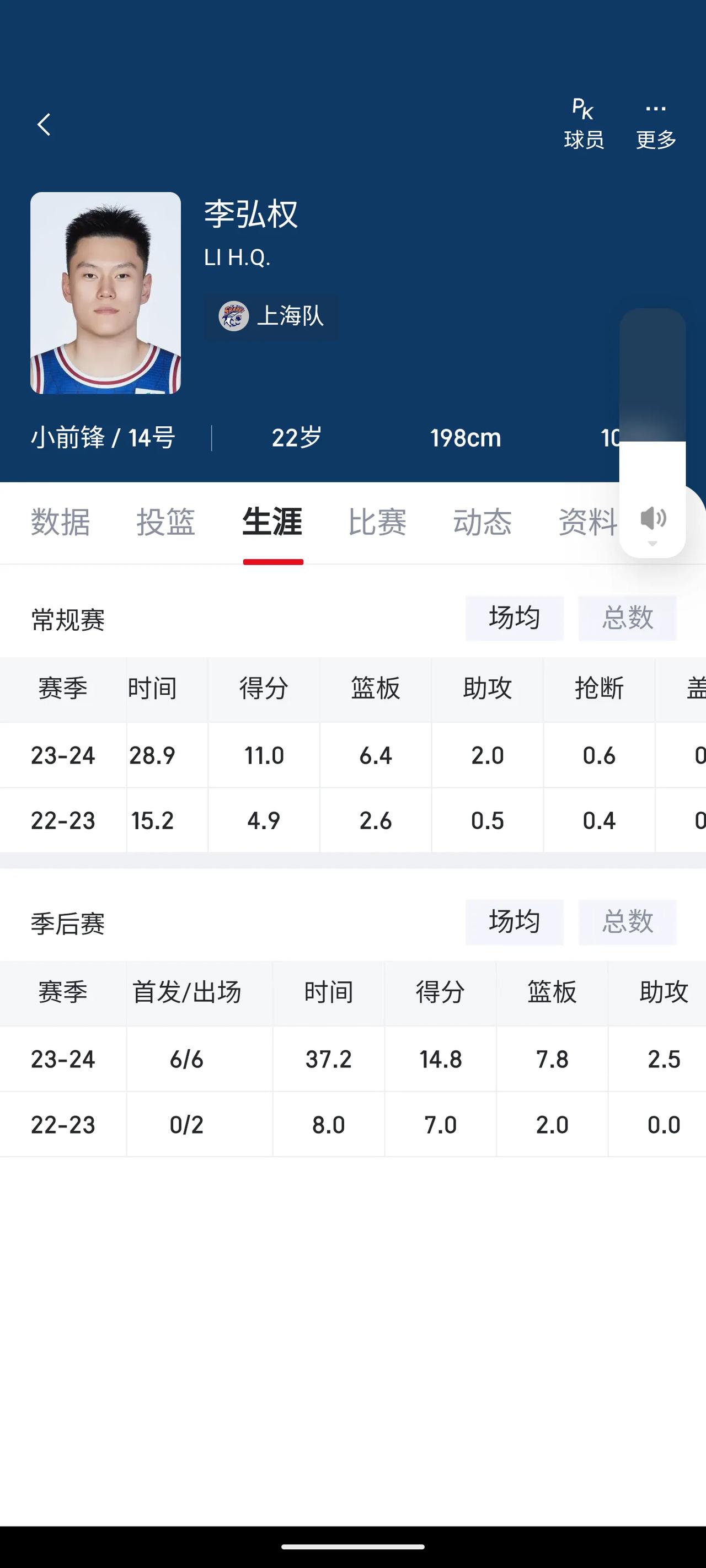 去年李春江被禁赛后，上海男篮队内最大的受益者是李弘权。
上个赛季他经常被李春江指