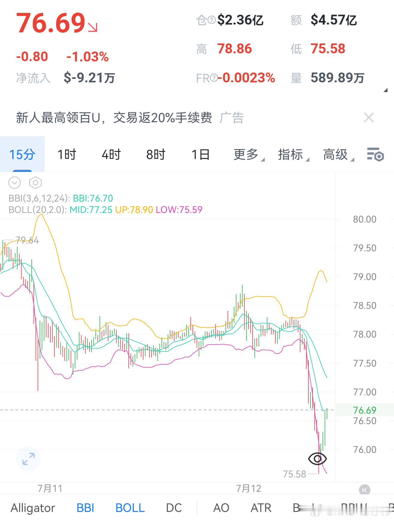 区块链   SOL操作思路：77.8-78附近低多入场，止损76.5，短线目标7