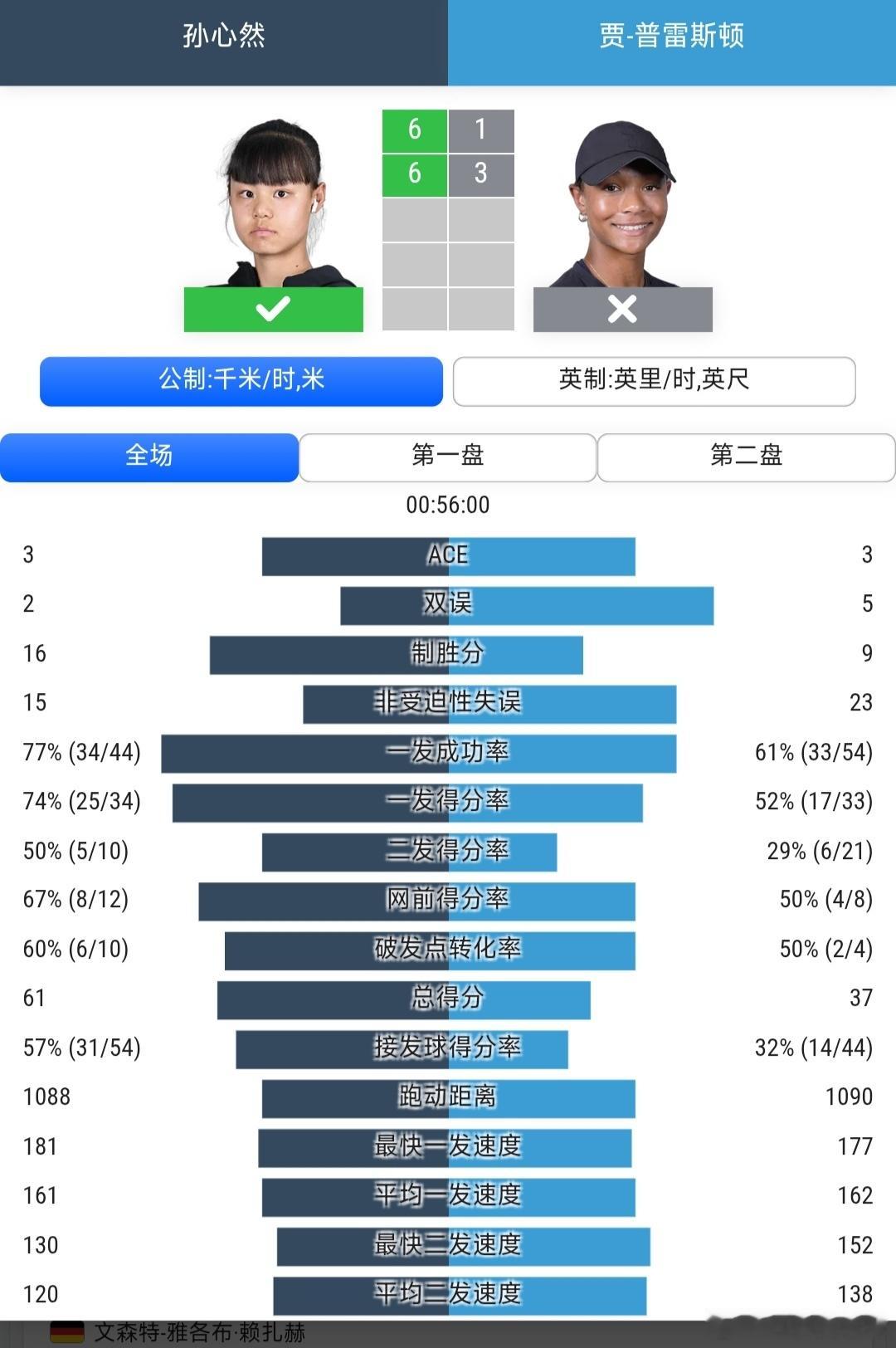 温网2026 青少年女单半决赛头号种子孙心然🇨🇳6-1/6-3战胜普雷斯顿?