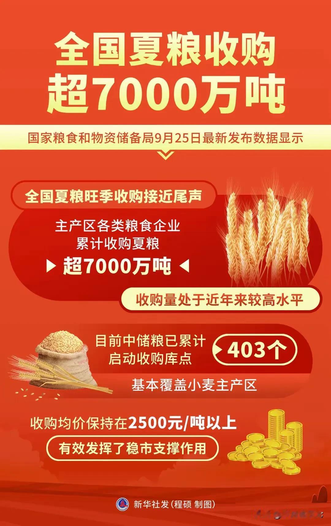 咱们国家粮食和物资储备局最近发布了超给力的数据，你们猜怎么着？全国夏粮的旺季收购