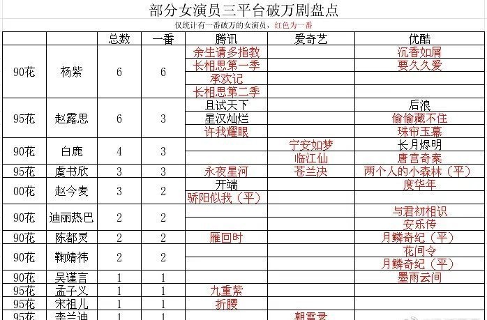 女演员一番三平台破万剧盘点🈶 