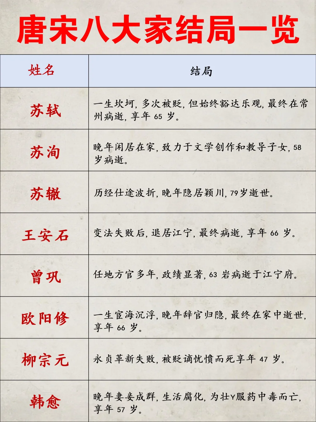 唐宋八大家结局一览！你知道哪些？