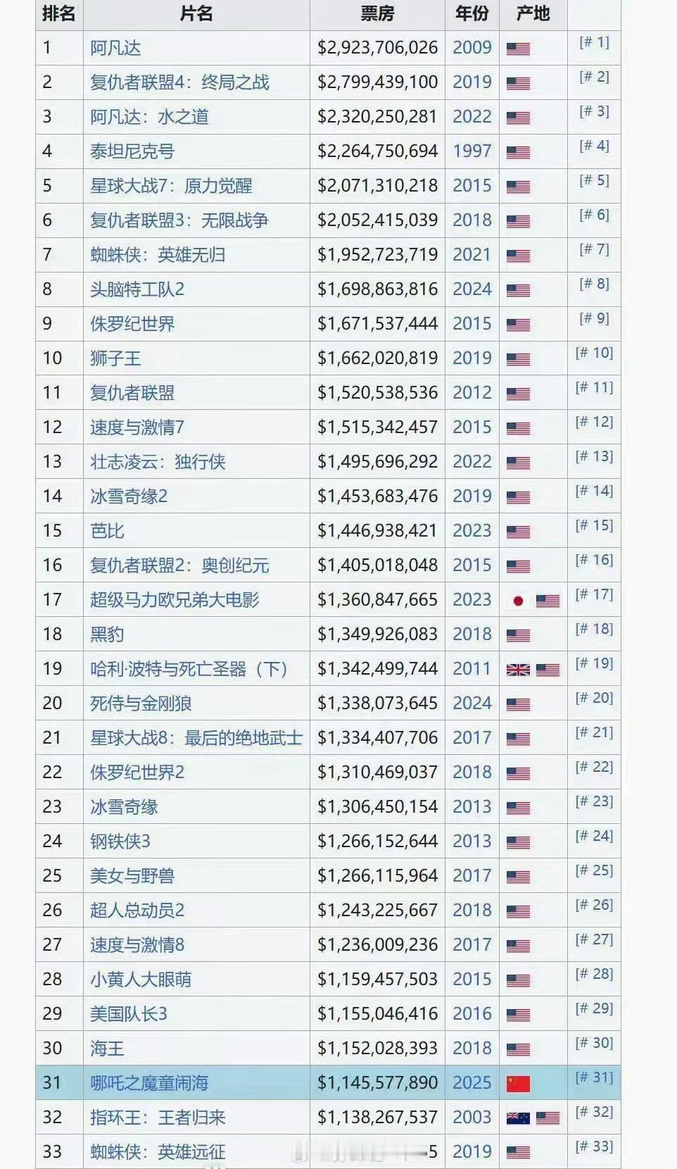 都到90亿了 必须四舍五入 冲冲冲，我们的小哪吒！[努力] 