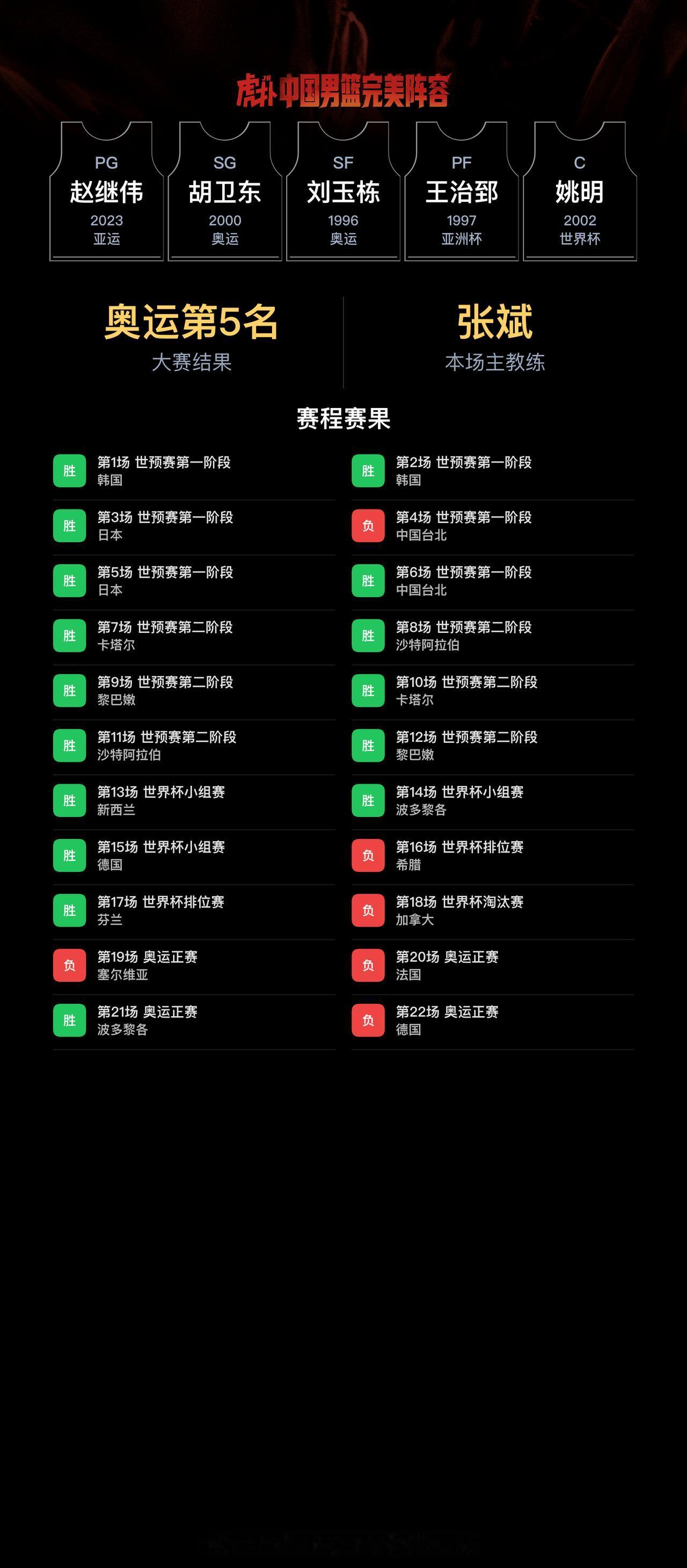我组了一套中国男篮完美阵容，模拟结果：奥运会成绩：第5名｜世界杯成绩：第6名
我