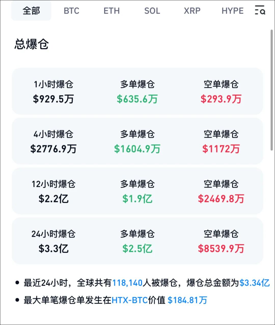 加密货币超11万人爆仓