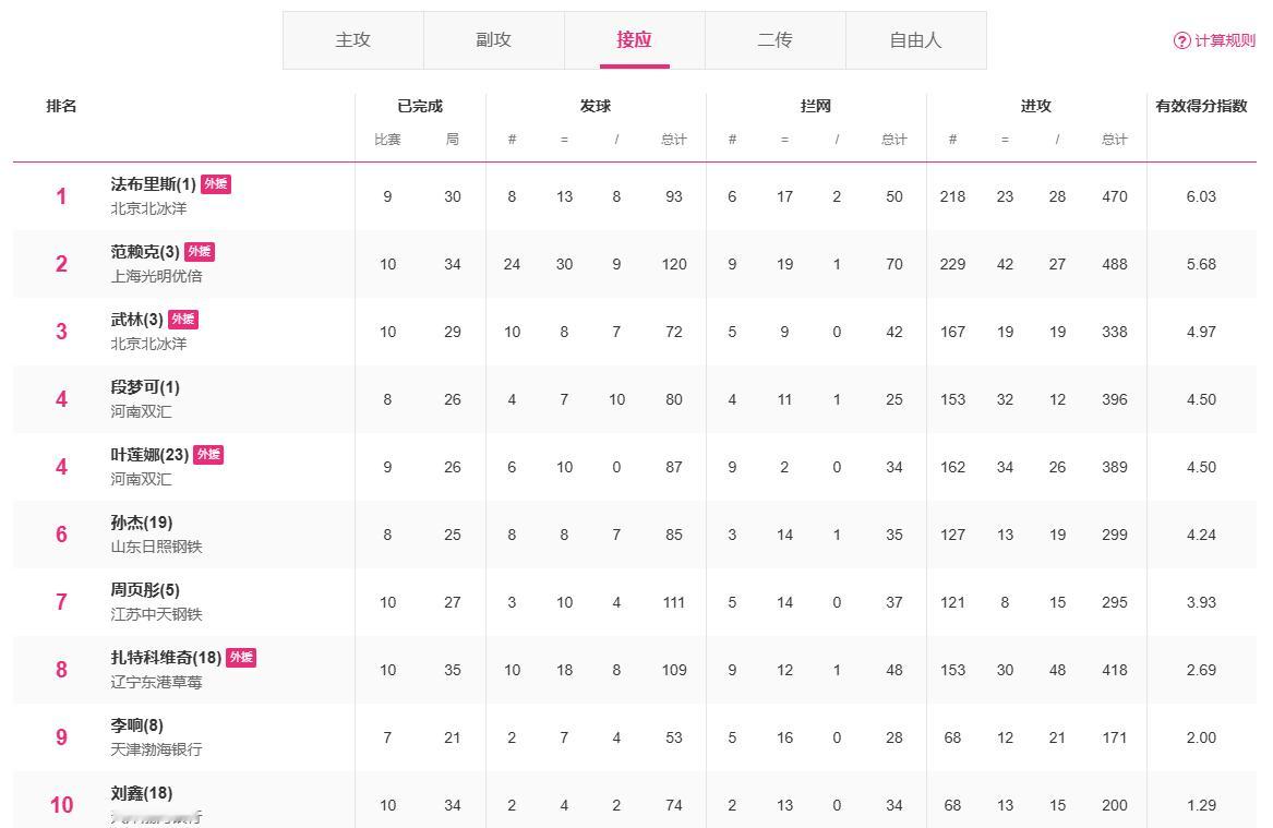 今年排超A级球队数据统计榜（🔗网页链接）分别局均得分榜、发球、拦网、一传榜、各