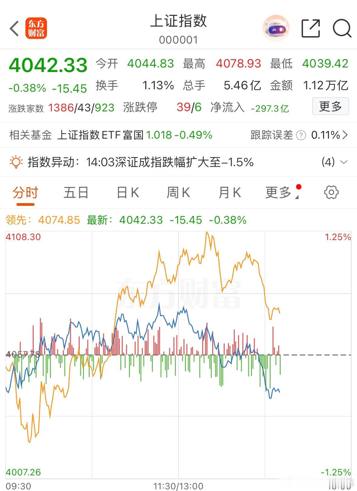 整哪出？这么砸盘，指数4000点大关都有点悬！