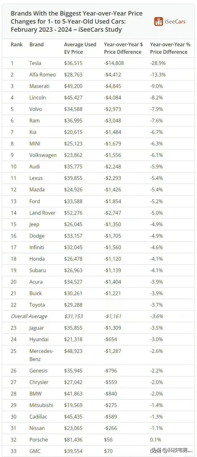 特斯拉最新贬值率排名第一....
2024年3月ISeeCars发布的一份新研究