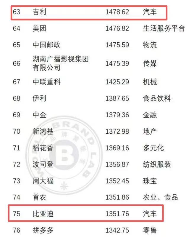 吉利居自主民营车企价值品牌榜首2026中国500最具价值品牌发布，吉利以1478
