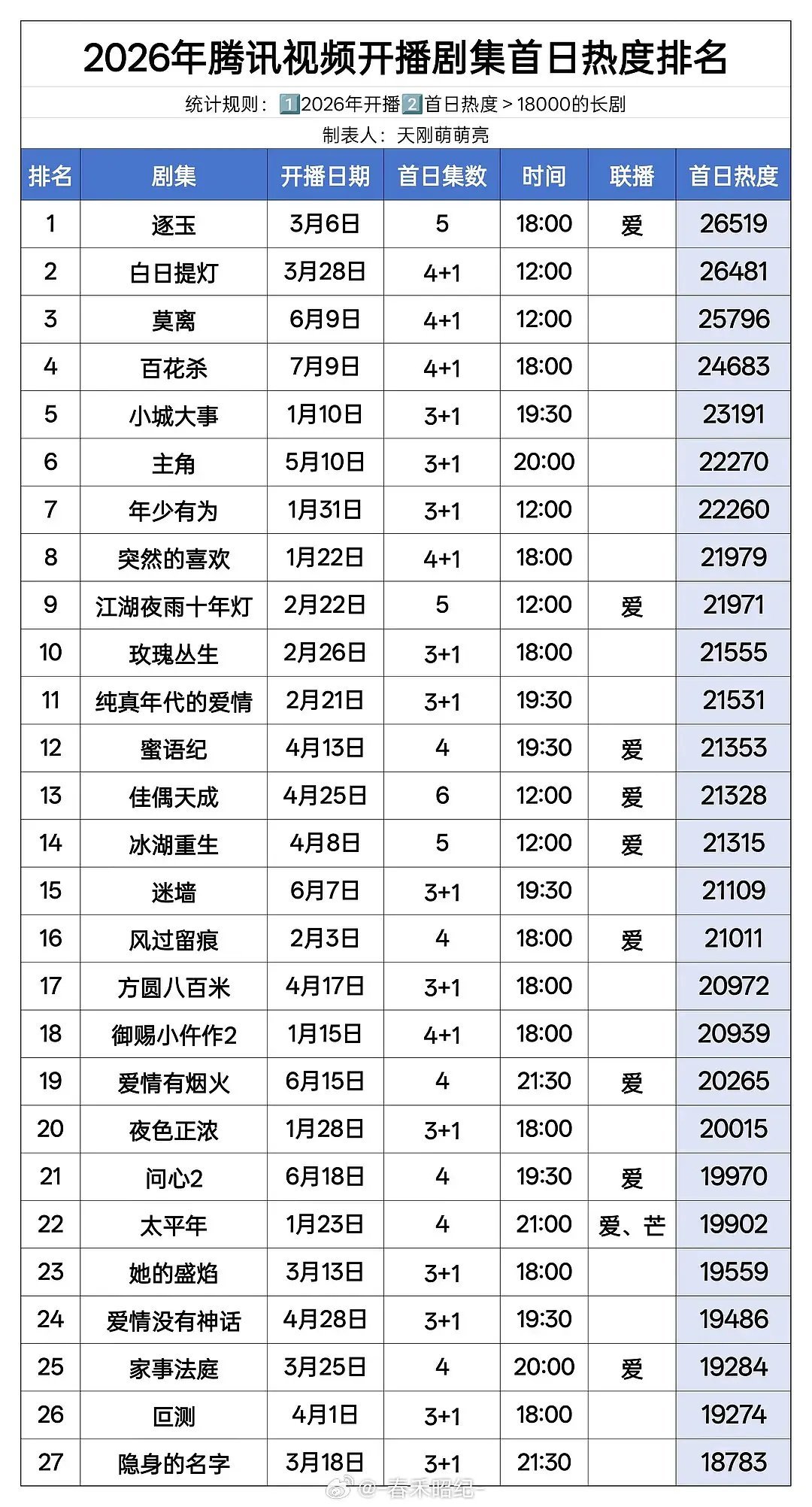2026年腾讯视频上半年开播剧集首日热播排名，赵丽颖《小城大事》第5️⃣名！牛逼