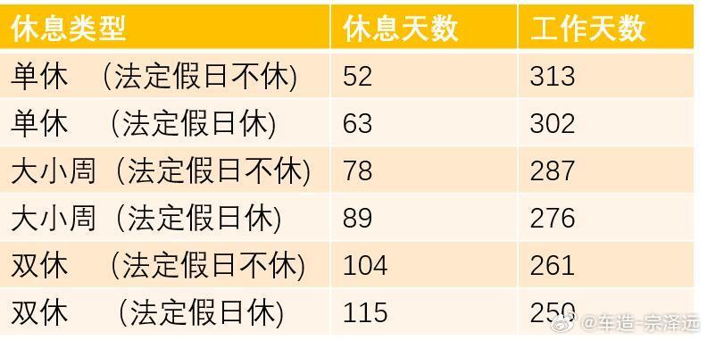 突然意识到双休一年104天原来双休不是“每周多休一天”，而是一年直接多出52天。